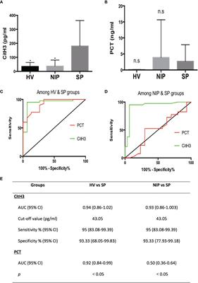 Circulating CitH3 Is a Reliable Diagnostic and Prognostic Biomarker of Septic Patients in Acute Pancreatitis